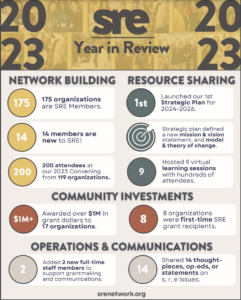 SRE Network Year in Review